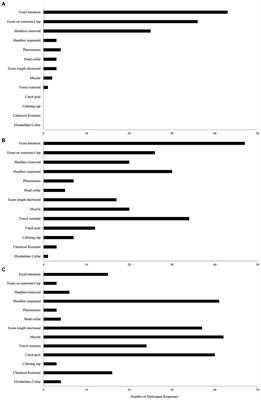 Cross-sectional survey exploring current intake practices for dogs admitted to animal shelters in Texas: a descriptive study